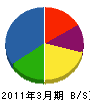 熊谷解体工業 貸借対照表 2011年3月期