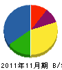 ミヤケ電池サービス 貸借対照表 2011年11月期