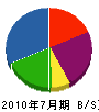 松澤建設 貸借対照表 2010年7月期