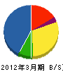富士興業 貸借対照表 2012年3月期