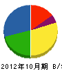 小野原建設 貸借対照表 2012年10月期