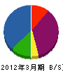 ＮＴＴ西日本－四国 貸借対照表 2012年3月期