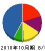 京伸 貸借対照表 2010年10月期