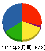 八田工務店 貸借対照表 2011年3月期