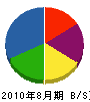 兼松造園 貸借対照表 2010年8月期