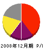 田中建具製作所 損益計算書 2008年12月期