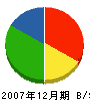 矢野土木緑化 貸借対照表 2007年12月期
