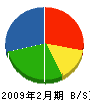 小野電気 貸借対照表 2009年2月期