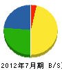 梶田設備 貸借対照表 2012年7月期