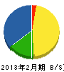 浜田電業 貸借対照表 2013年2月期