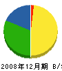 中健興業 貸借対照表 2008年12月期