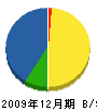 小原電気商会 貸借対照表 2009年12月期