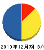 吉島インテリア 貸借対照表 2010年12月期
