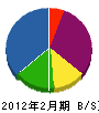 原田工業 貸借対照表 2012年2月期