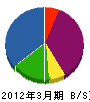 名岐電設 貸借対照表 2012年3月期