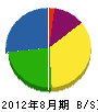 新騰弥建設 貸借対照表 2012年8月期