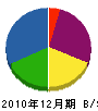 塚本配管設備 貸借対照表 2010年12月期