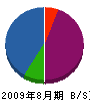 大川造園 貸借対照表 2009年8月期