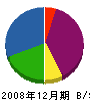 斉藤造林 貸借対照表 2008年12月期