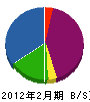 大沢電気 貸借対照表 2012年2月期