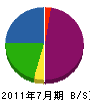 柴田建材 貸借対照表 2011年7月期