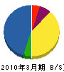 浦山電気 貸借対照表 2010年3月期