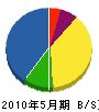 岸和田水道工業所 貸借対照表 2010年5月期