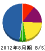 賀茂電気工業 貸借対照表 2012年8月期