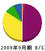 碧海塗装 貸借対照表 2009年9月期