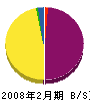 東栄塗装工芸 貸借対照表 2008年2月期