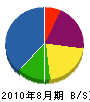 若山ポンプ店 貸借対照表 2010年8月期