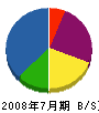 河智電機 貸借対照表 2008年7月期