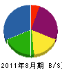 川村建設 貸借対照表 2011年8月期
