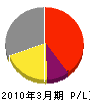 千秋電気工事店 損益計算書 2010年3月期