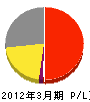 中島土建 損益計算書 2012年3月期