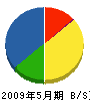 青山組 貸借対照表 2009年5月期