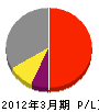 中田ホーム技建 損益計算書 2012年3月期