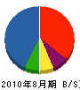 松岡電気 貸借対照表 2010年8月期