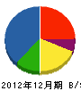 志村建設 貸借対照表 2012年12月期