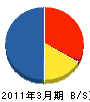 関西ティーイーケィ 貸借対照表 2011年3月期