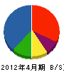 福島工務店 貸借対照表 2012年4月期