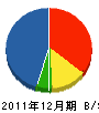 上野建設 貸借対照表 2011年12月期
