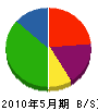 坂田興業 貸借対照表 2010年5月期