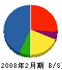 横浜サミット 貸借対照表 2008年2月期