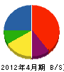 梅沢水道 貸借対照表 2012年4月期