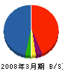 関西トクヤマ販売 貸借対照表 2008年3月期
