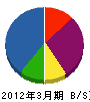 ＮＴＴ西日本－みやこ 貸借対照表 2012年3月期