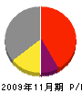 福晃 損益計算書 2009年11月期