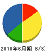 小阪組 貸借対照表 2010年6月期