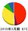 武井工業 貸借対照表 2010年3月期